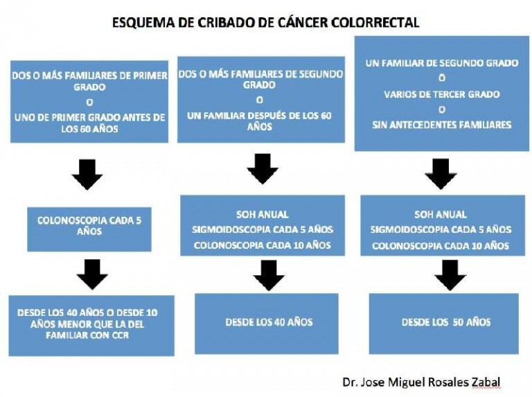 cancer colorectal hereditario