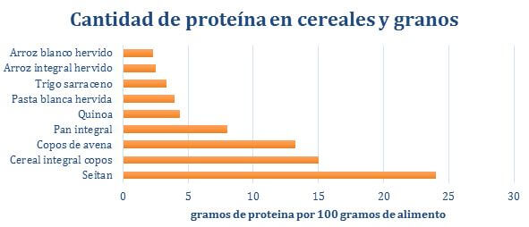 proteina-cereales