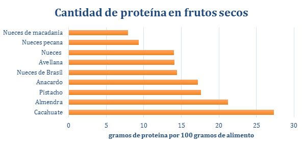 proteina-frutos-secos