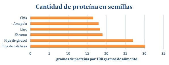 proteina-semillas