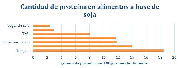 proteina-soja