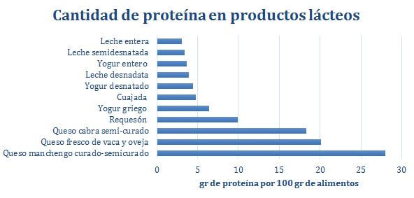 proteinas-leche